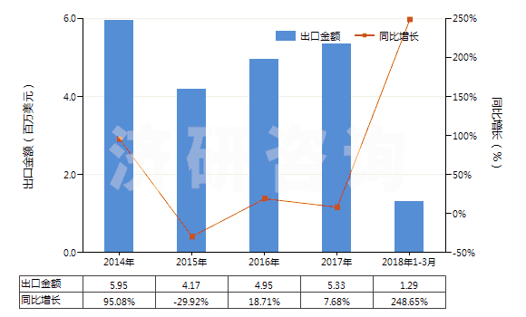 2014-2018年3月中國(guó)尼龍等聚酰胺其他變形紗線（單紗細(xì)度≤50特）(HS54023190)出口總額及增速統(tǒng)計(jì)